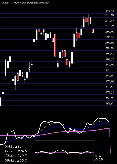  Daily chart NxpSemiconductors