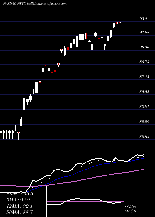  Daily chart NasdaqSmartphone