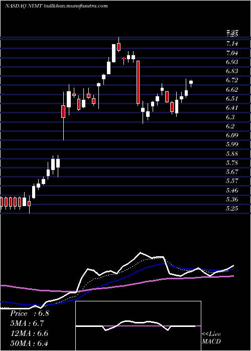  Daily chart NewYork