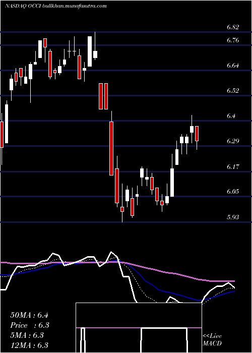  Daily chart OfsCredit