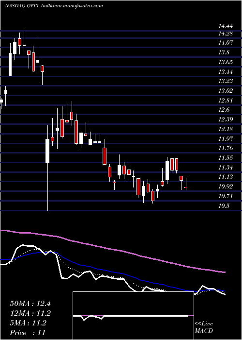  Daily chart OrthofixMedical