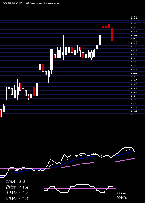  Daily chart OrganigramHlds