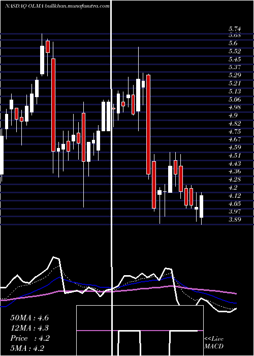  Daily chart OlemaPharmaceuticals