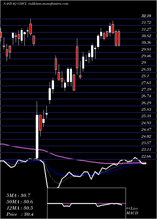  Daily chart OmnicellInc