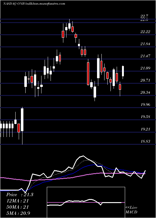 Daily chart OldNational