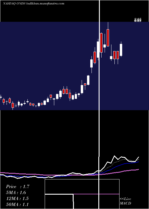  Daily chart OndasHoldings