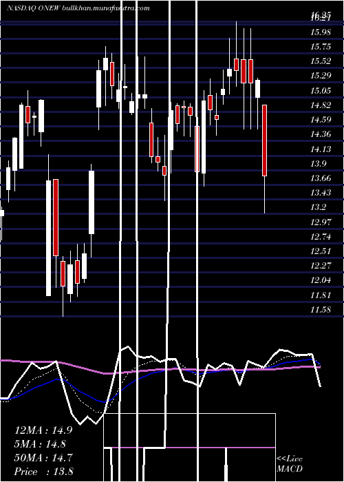  Daily chart OnewaterMarine