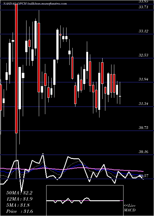  Daily chart OptionCare