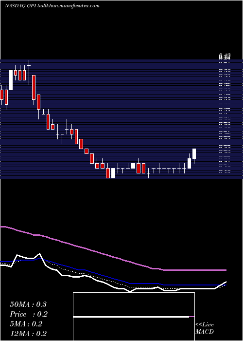  Daily chart OfficeProperties