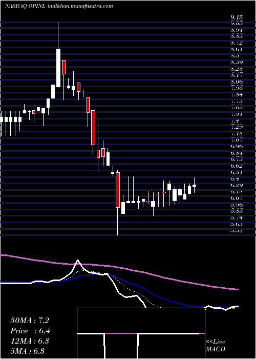  Daily chart OfficeProperties