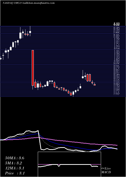  Daily chart OrganogenesisHoldings