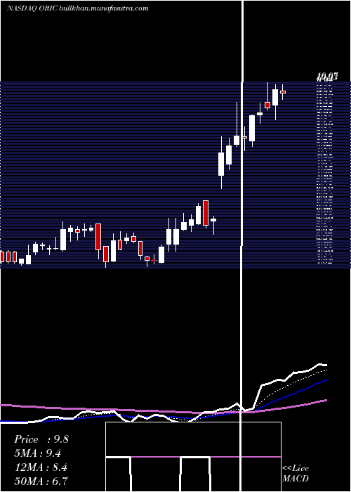  Daily chart OricPharmaceuticals