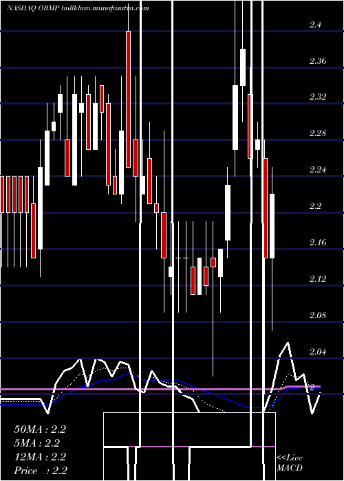  Daily chart OramedPharmaceuticals
