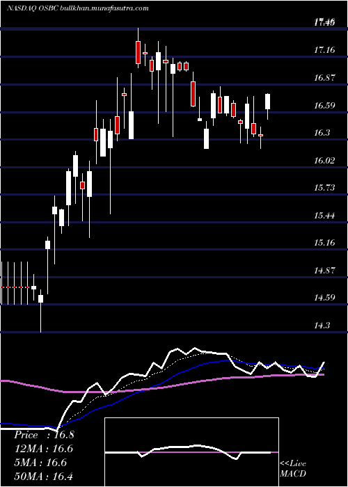  Daily chart OldSecond