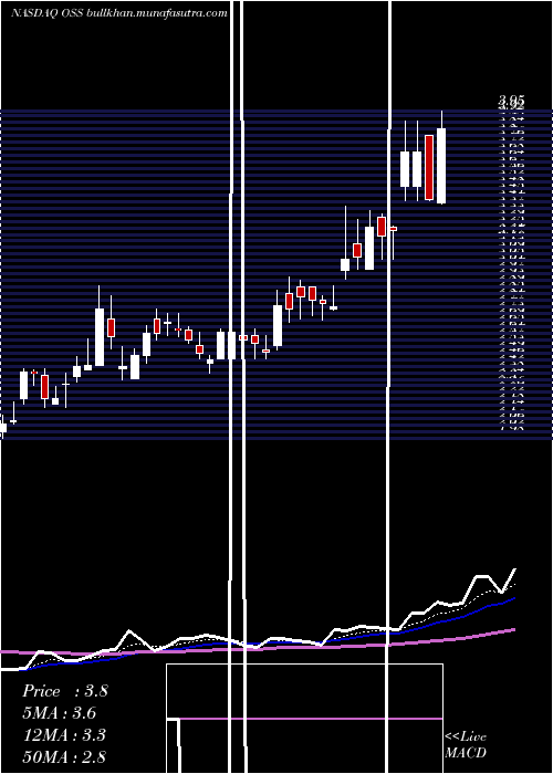  Daily chart OneStop