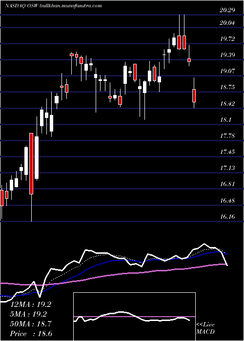  Daily chart OnespaworldHoldings