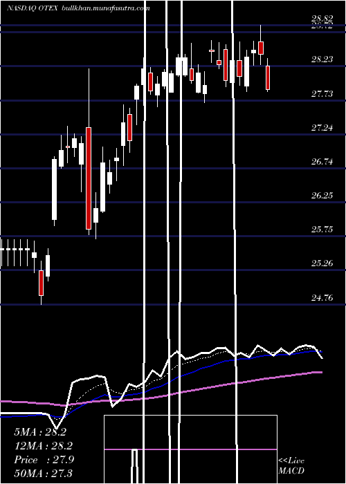  Daily chart OpenText