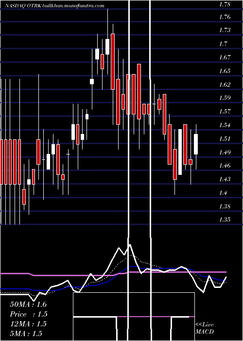  Daily chart OntrakInc