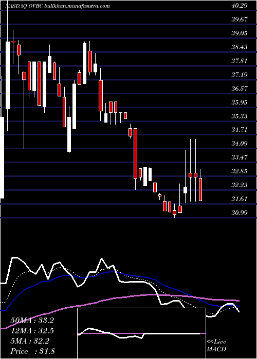  Daily chart OhioValley