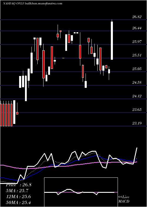  Daily chart OakValley