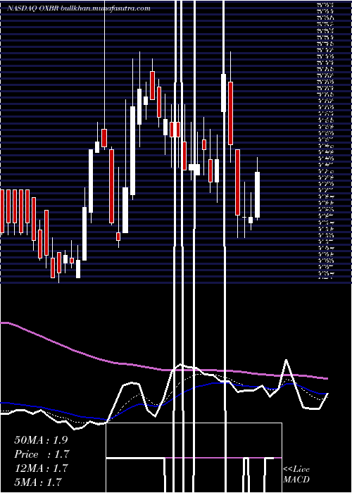  Daily chart OxbridgeRe
