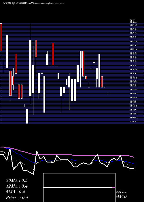  Daily chart OxbridgeRe