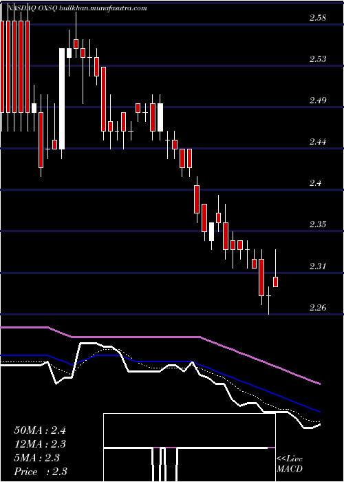  Daily chart OxfordSquare