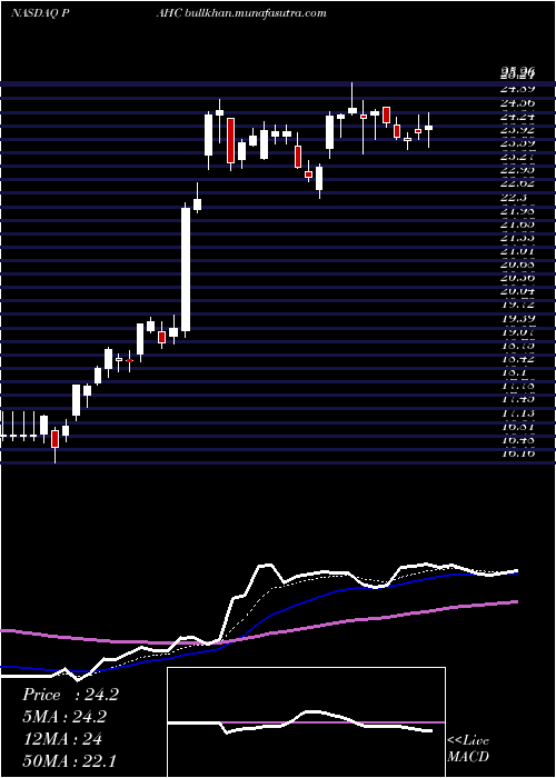  Daily chart PhibroAnimal