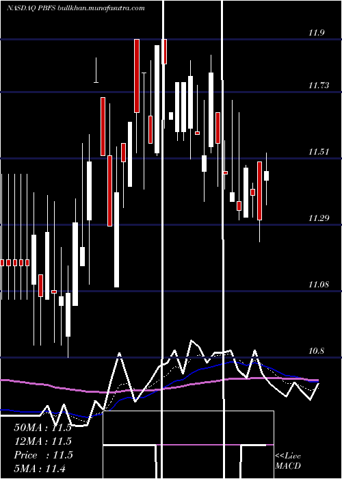  Daily chart PioneerBancorp