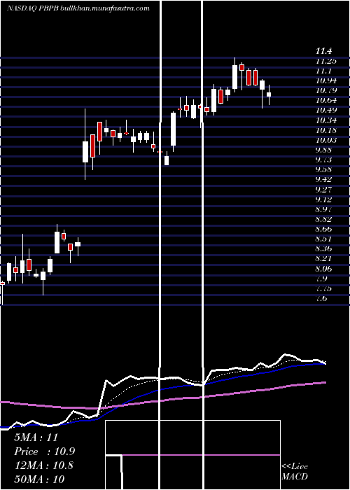  Daily chart PotbellyCorporation
