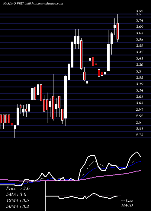  Daily chart PumaBiotechnology
