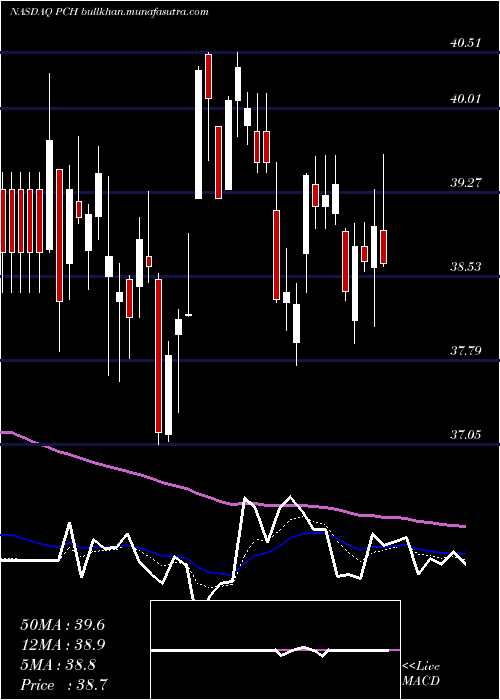  Daily chart PotlatchdelticCorporation