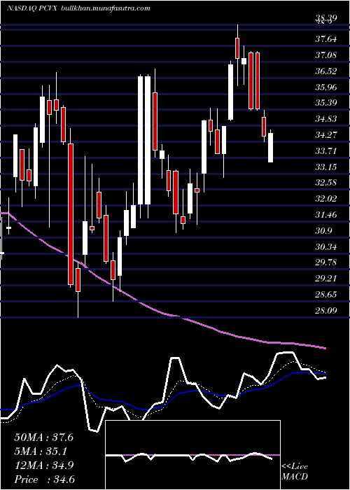  Daily chart VaxcyteInc