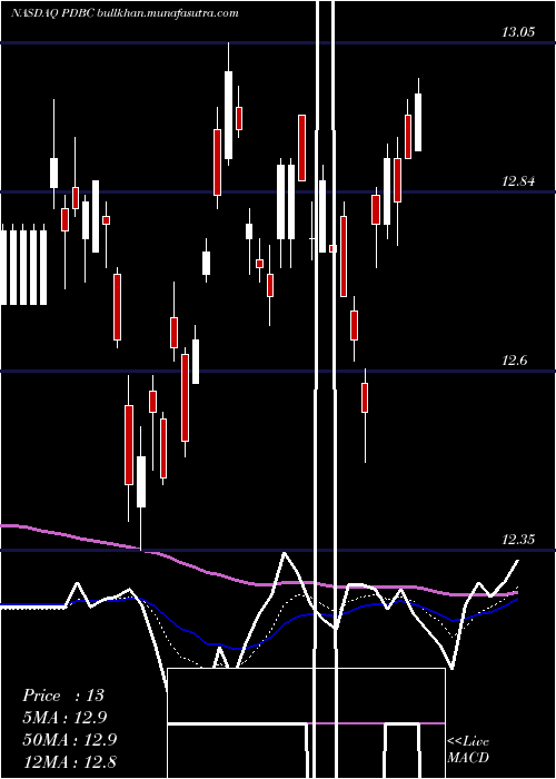  Daily chart InvescoOptimum