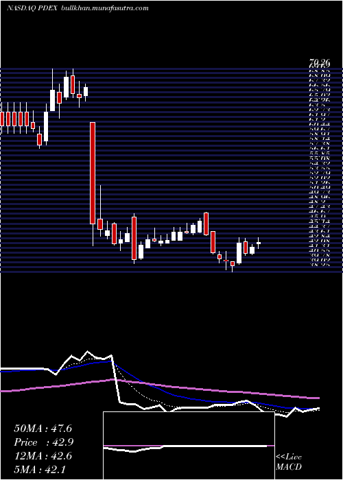  Daily chart ProDex