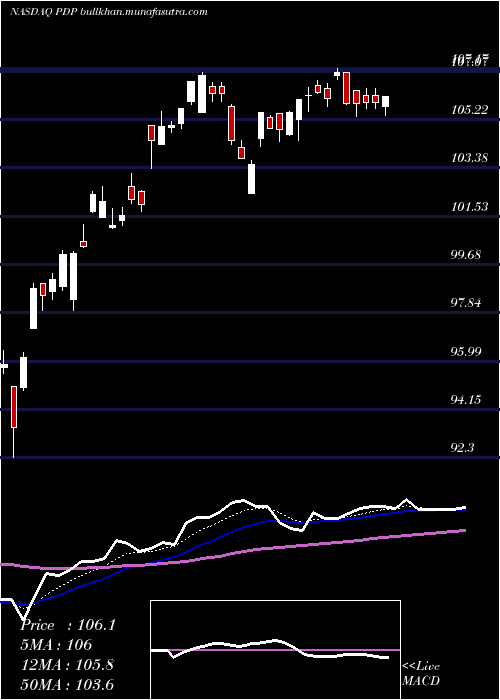  Daily chart InvescoDwa