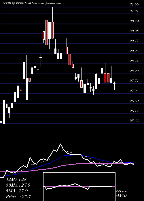  Daily chart PeoplesBancorp