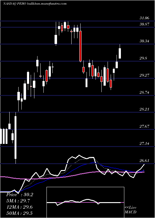  Daily chart PeoplesBancorp