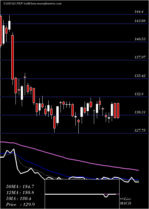  Daily chart PepsicoInc