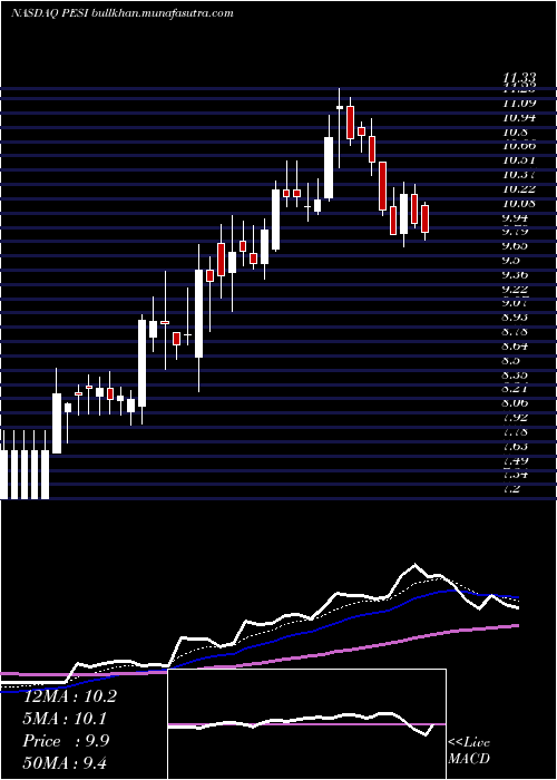  Daily chart PermaFix