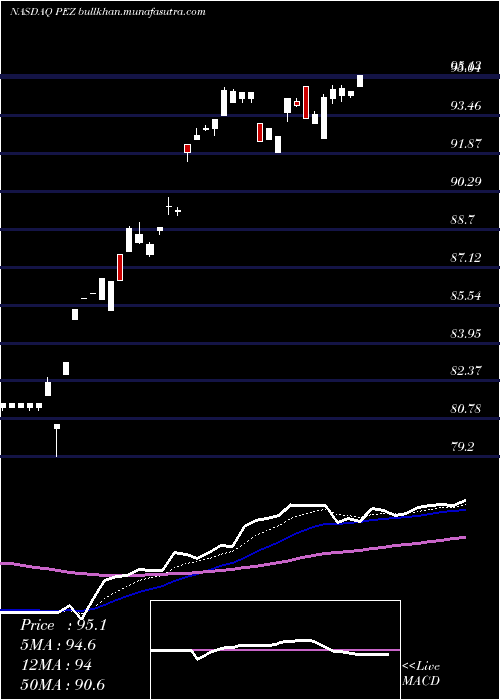  Daily chart InvescoDwa