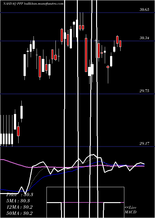  Daily chart IsharesPreferred