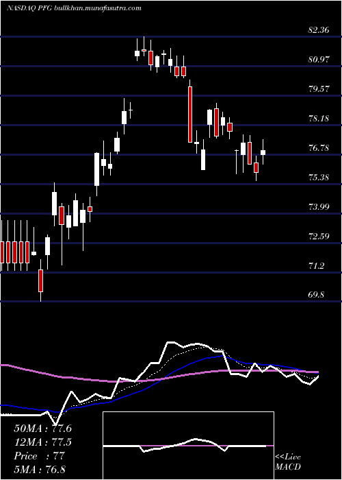  Daily chart PrincipalFinancial