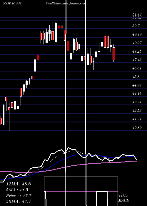  Daily chart PeoplesFinancial