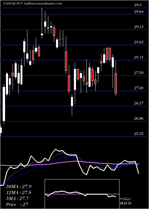  Daily chart PeapackGladstone