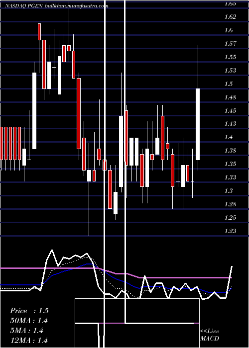  Daily chart PrecigenInc