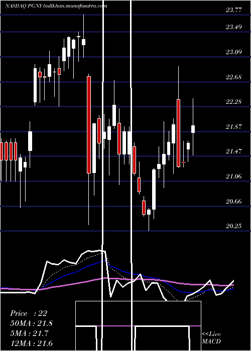  Daily chart ProgynyInc