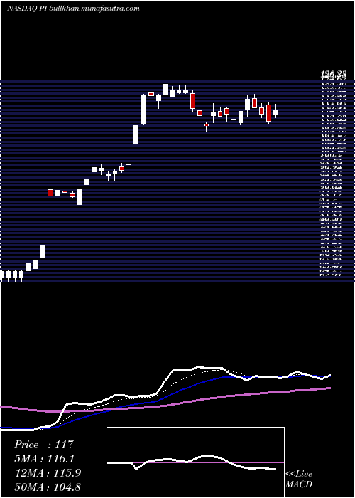  Daily chart ImpinjInc