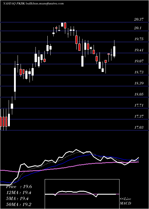  Daily chart ParkeBancorp