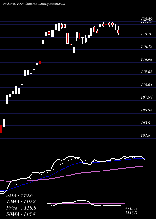  Daily chart InvescoBuyback